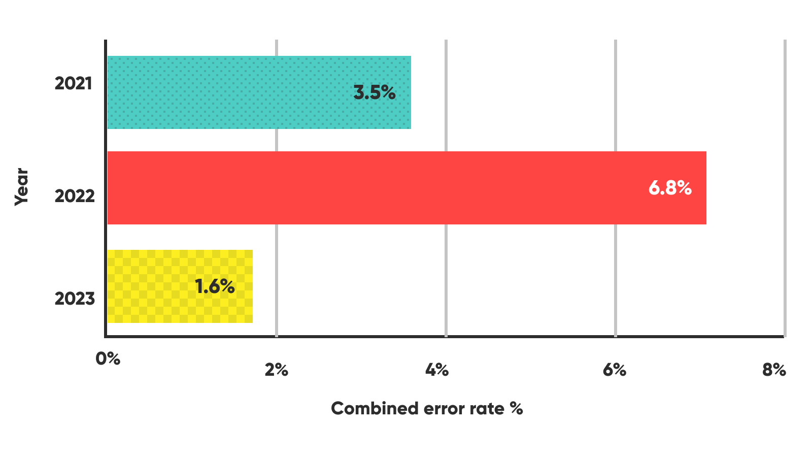bar graphic showing PFML application load stress test results Error rates (claim submission + post-submission processing) target: below 5%