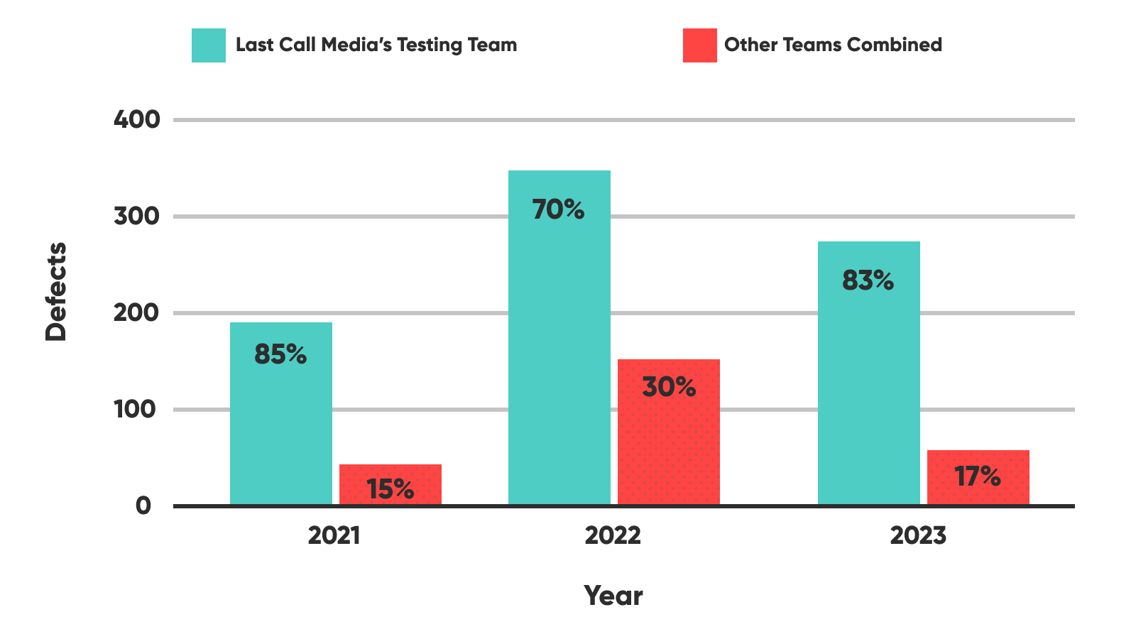 Bar chart showcasing LCM’s Media’s Testing team vs Other Teams Combined. 2021 LCM prevented 85% defects vs 15% of other teams in production, 2022 LCM prevented 70% defects vs 30% of other teams, 2023 LCM prevented 83% defects vs 17% of other teams