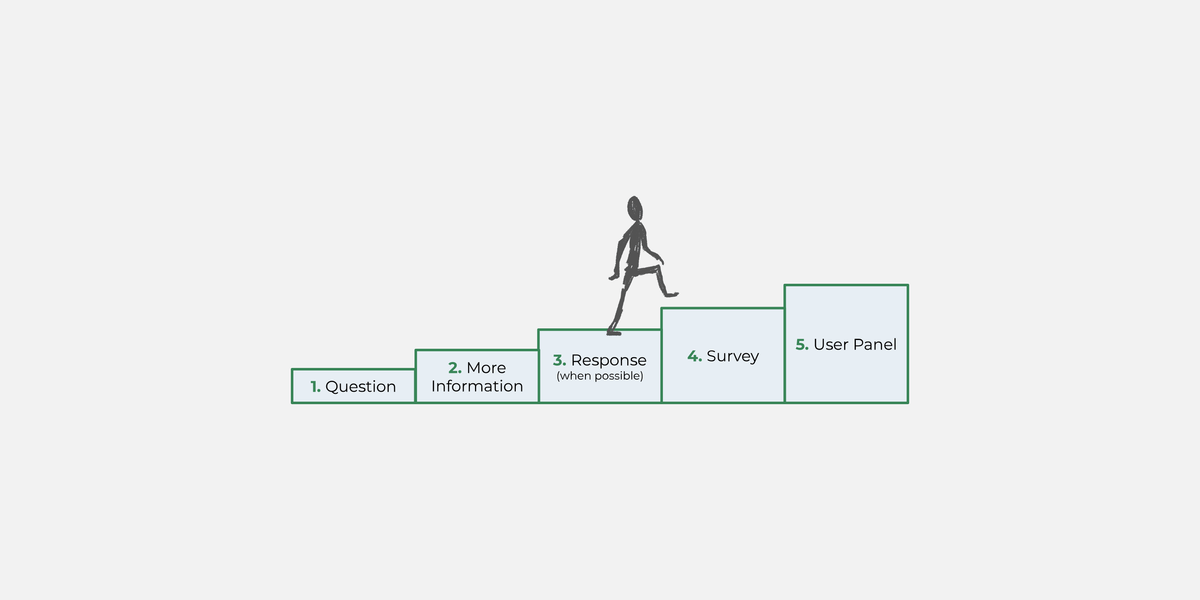 Blocks of increasins size are lined up to form steps. Each block is labeled with a step in the feedback process. A sketched figure climbs the steps.